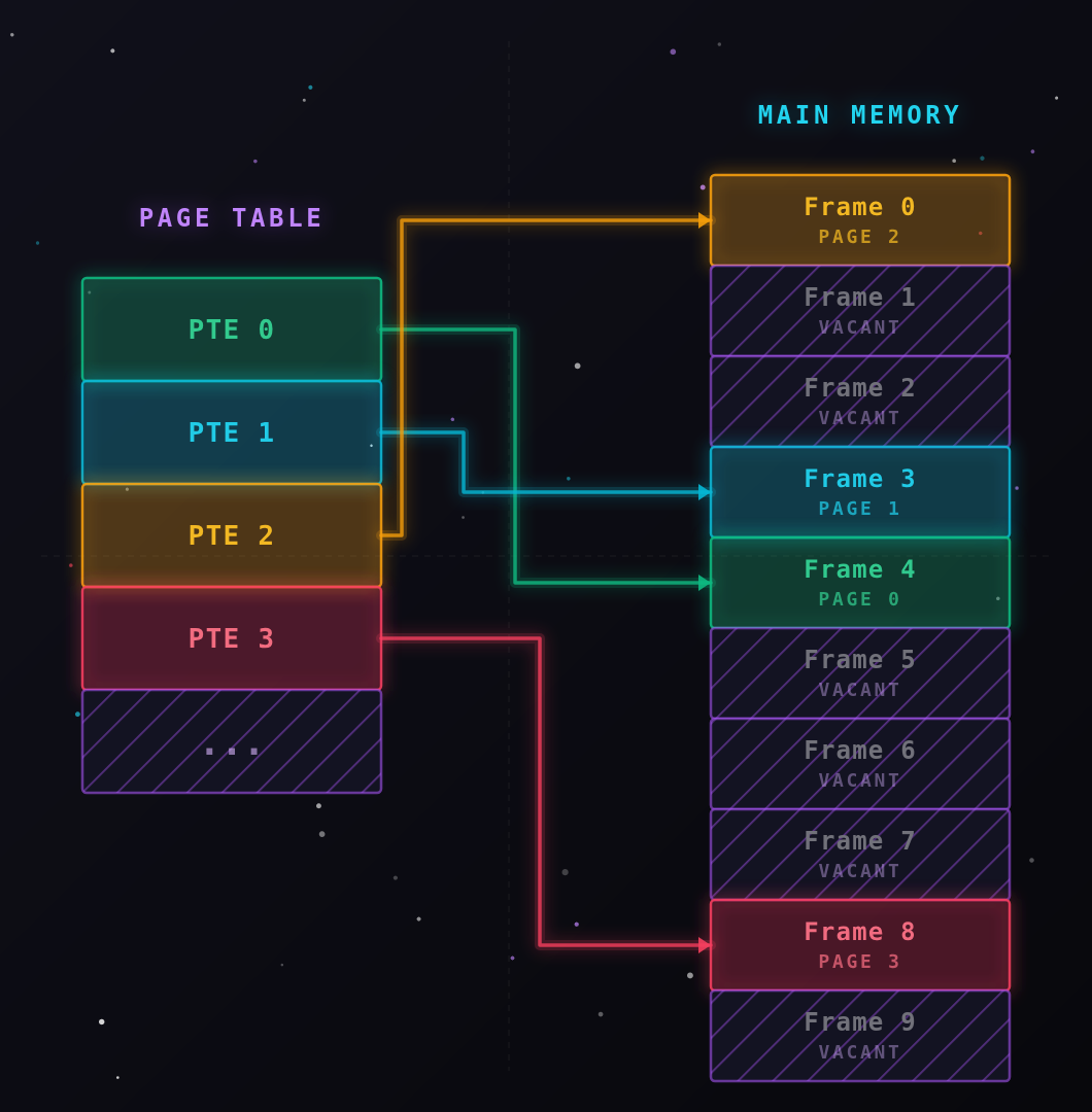 Figure 1: Page Table translation mapping virtual page table entries (PTEs) to disparate physical pages in main memory.